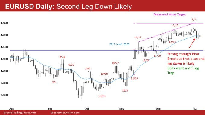 EUR/USD Daily Chart