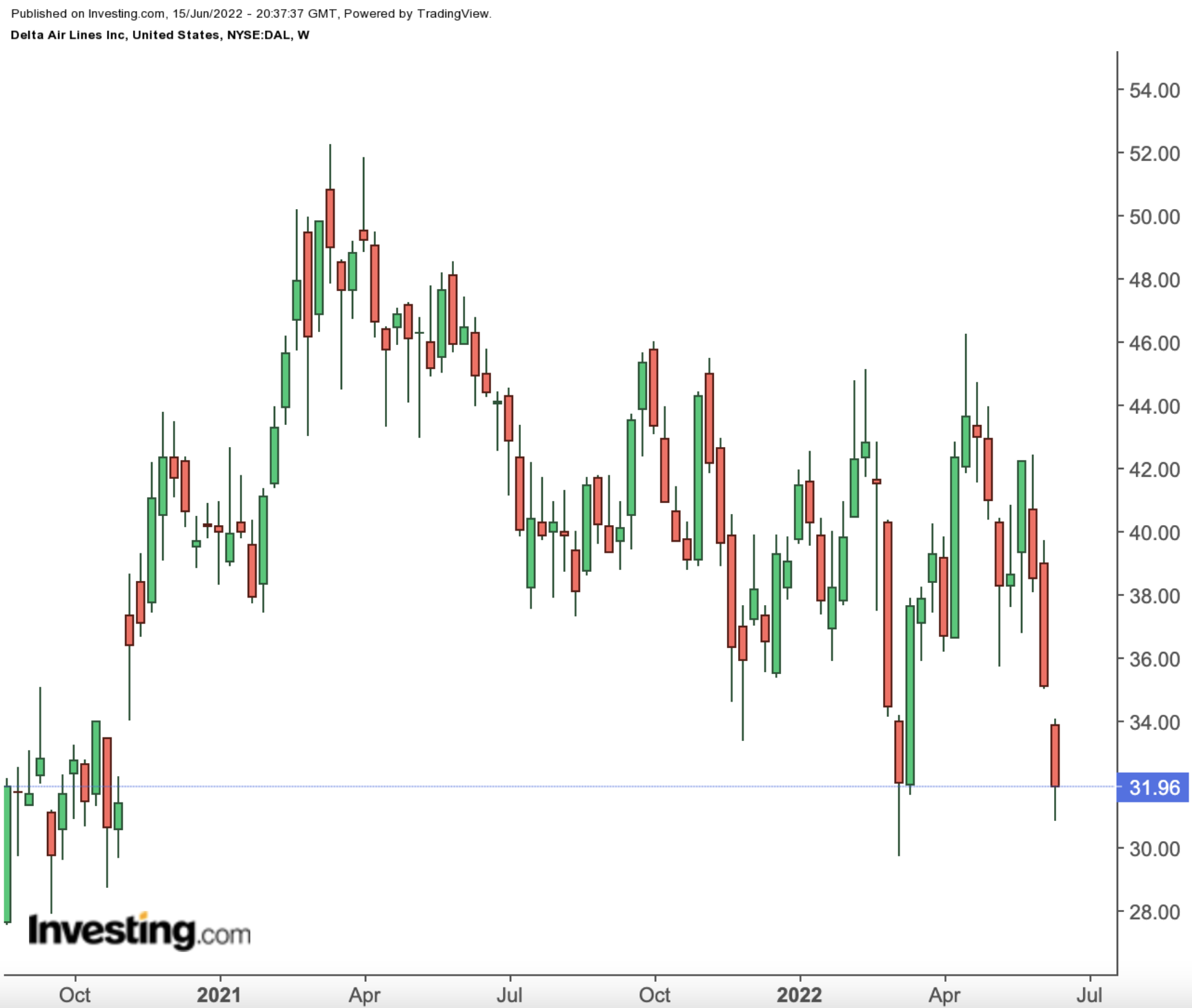 DAL Weekly Chart