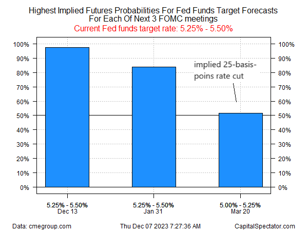 Fed Fund Futures