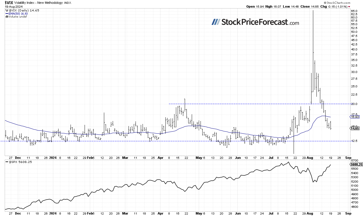 VIX Index-Daily Chart