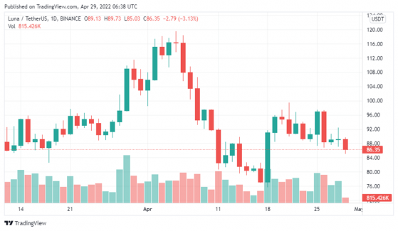 LUNA Misfires Due to Market Volatility, Hits New All-time Low