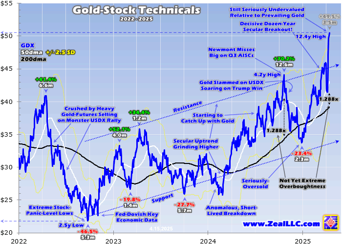 Gold-Stock Bull Seasonals: Historical Trends (2001–2012, 2016–2024)