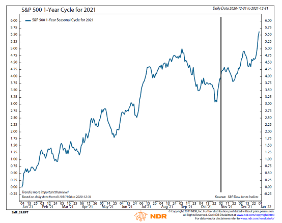 S&P 500 1-Yrr Cycle For 2021