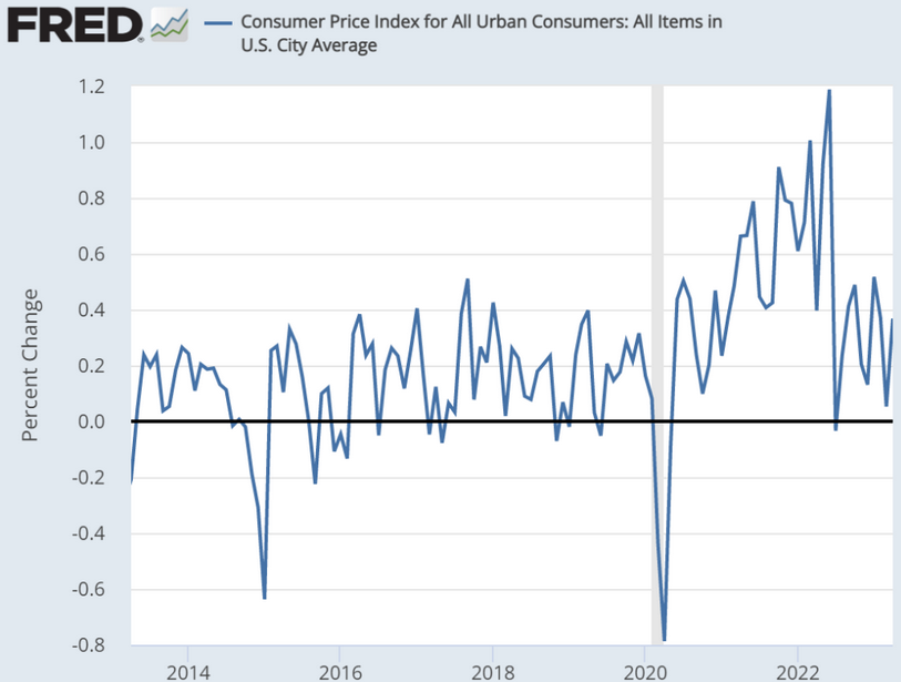 CPI for All Urban Consumers