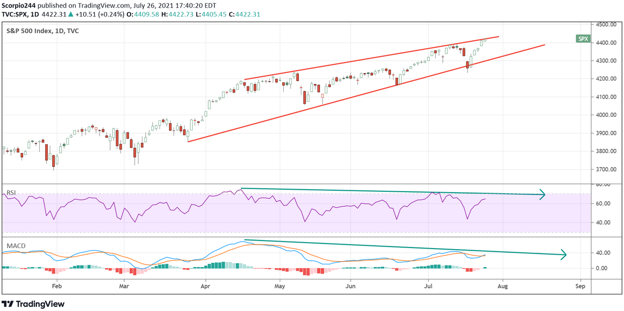 S&P 500 Index Daily Chart