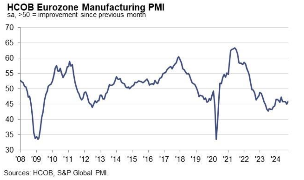 PMI ภาคการผลิตของยูโรโซน