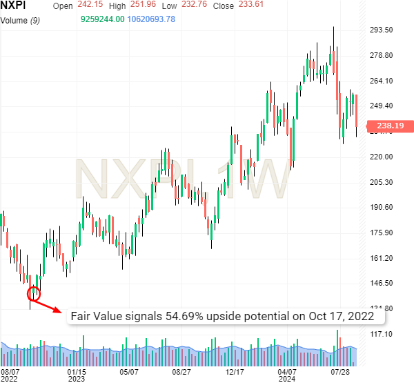 NXP Semiconductor Chart