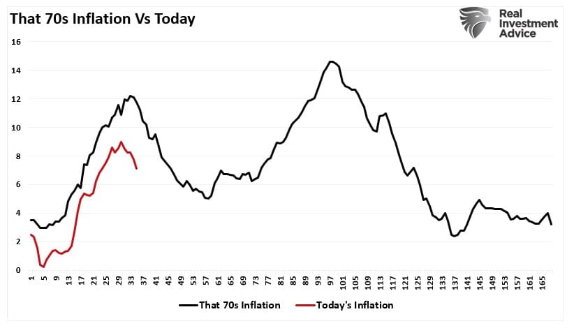 70s Inflation vs Today