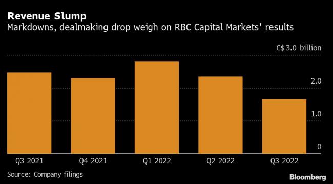 RBC Profit Hit by Dealmaking Slump, Souring Economic Outlook