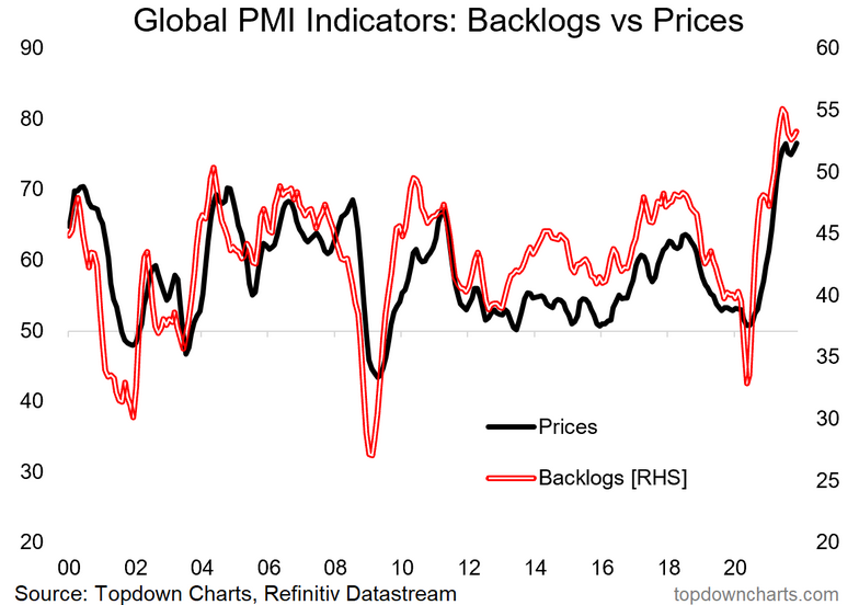 Global PMI Indicators