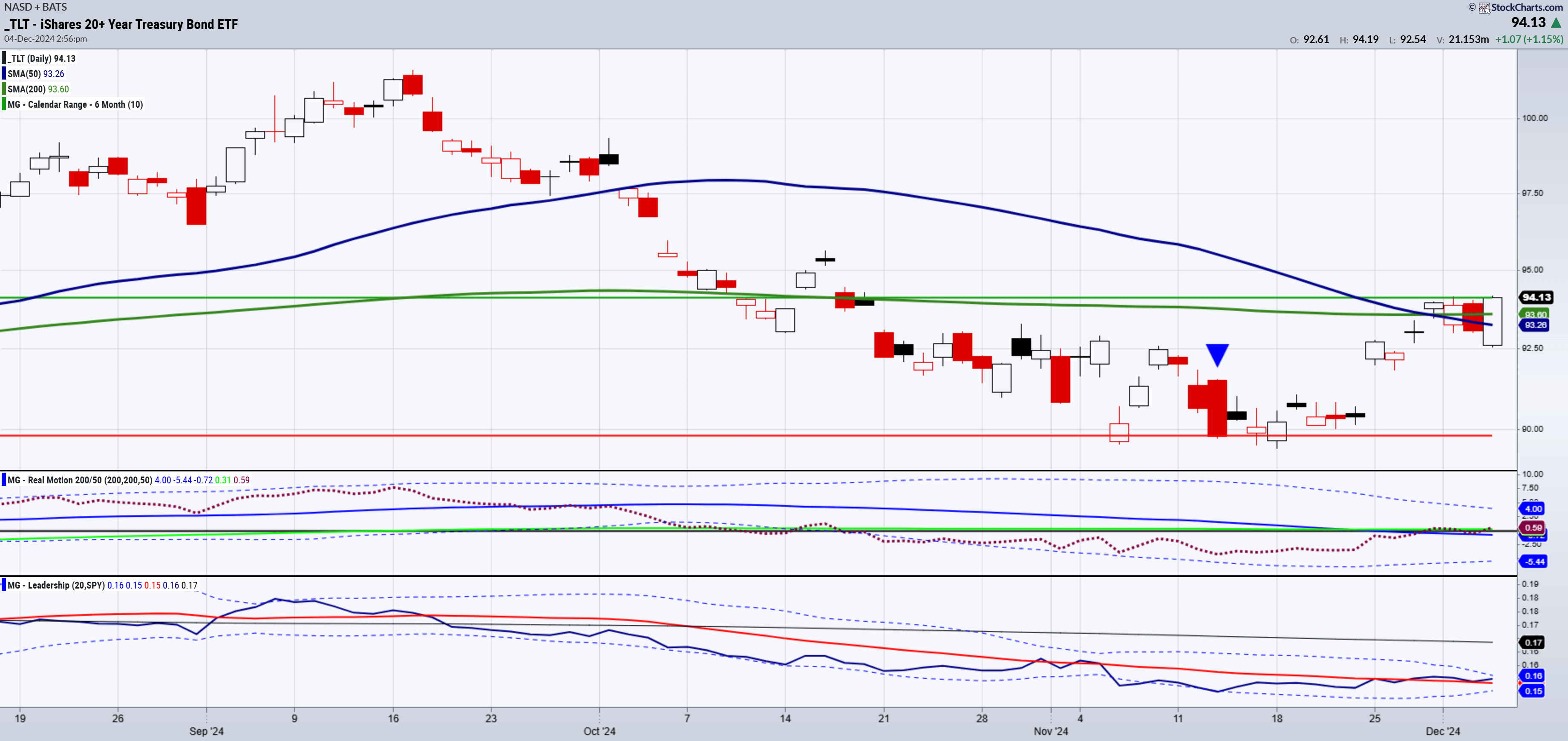 TLT-Daily Chart