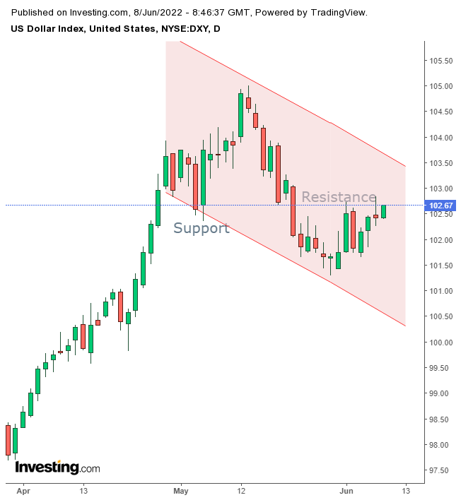 Dollar Index Daily