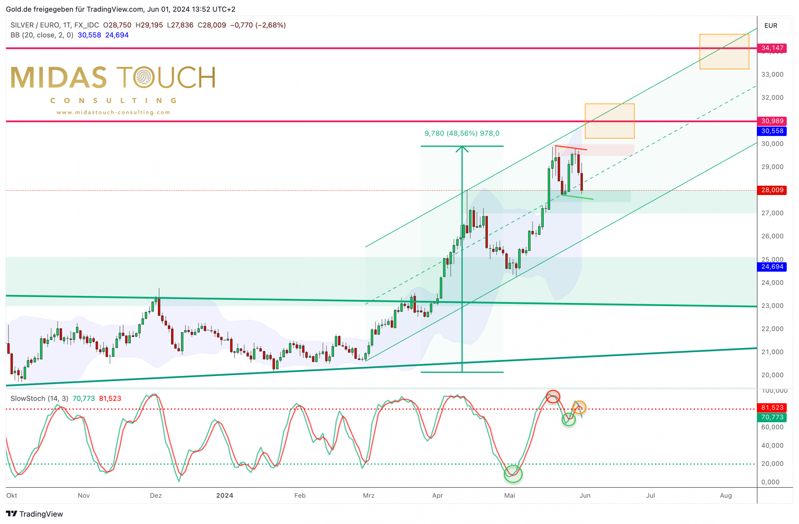 Silver In Euro, Daily Chart As Of June 1st, 2024