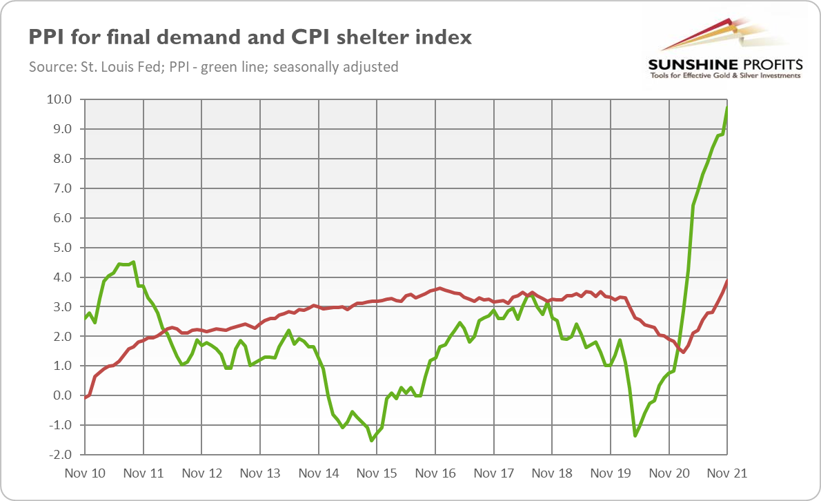 PPI And CPI Shelter Index.