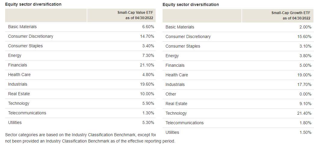 Small-Cap Value vs Small-Cap Growth Sector Weights