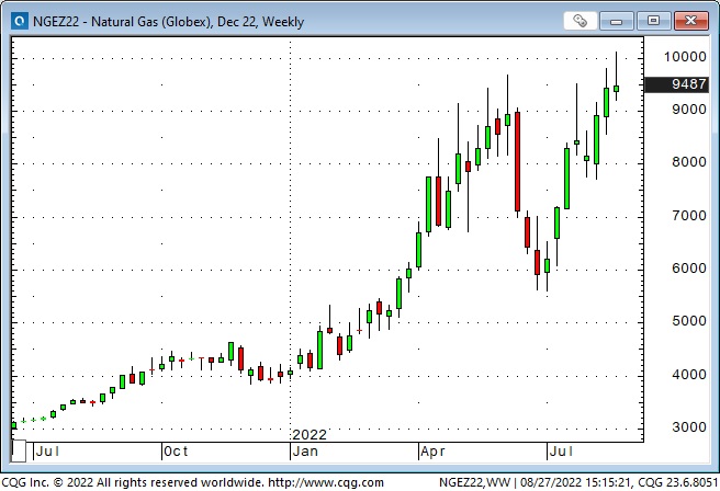 Недельный график природного газа