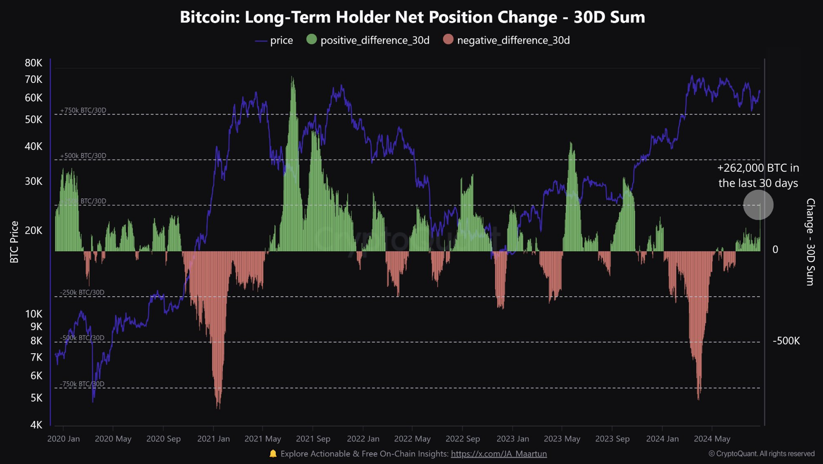 Bitcoin Long-Term Holder Net Position Change