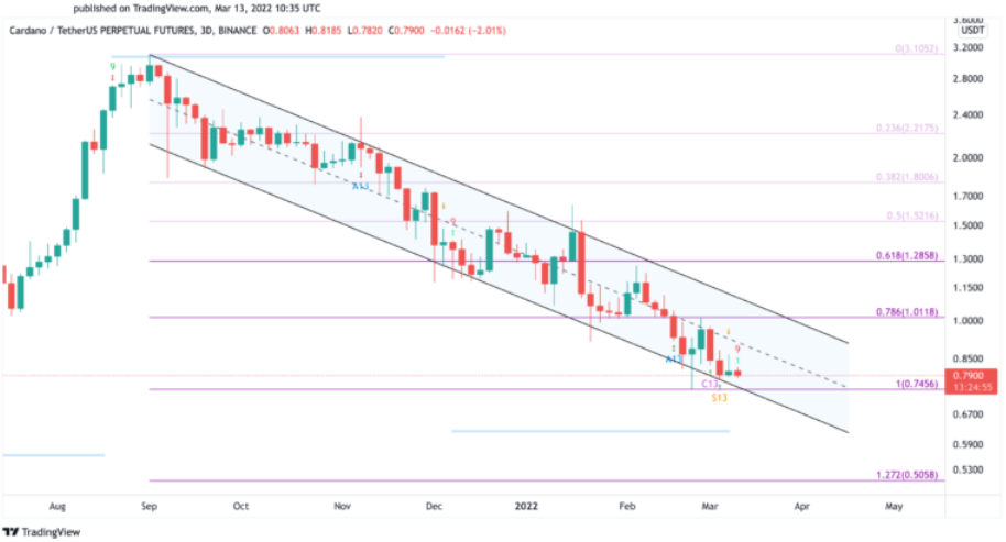 ADA/USDT Chart