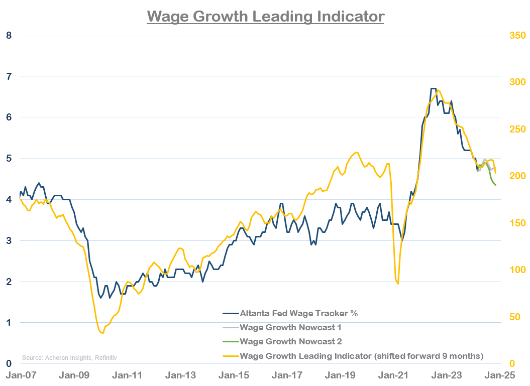 Wage Growth Leading Indicator