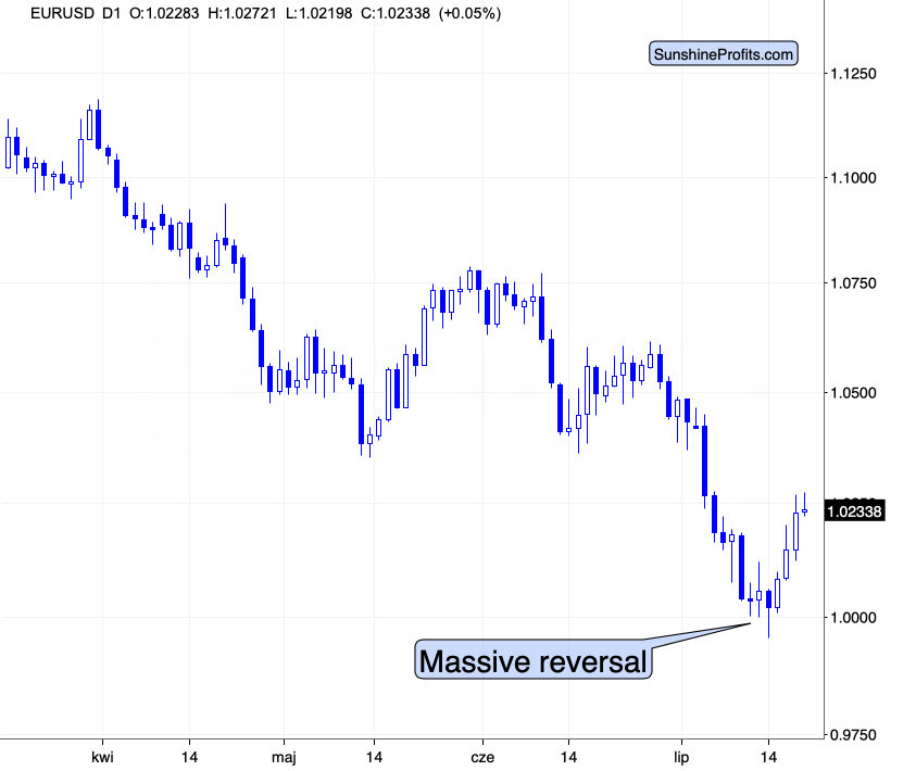 EUR/USD Daily Chart