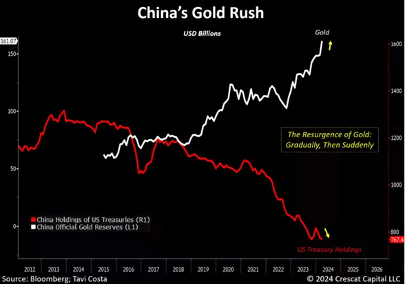 China's Gold Rush