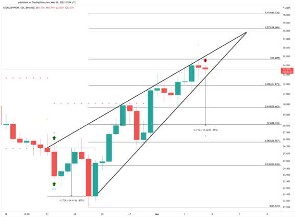 ATOM/USD Chart