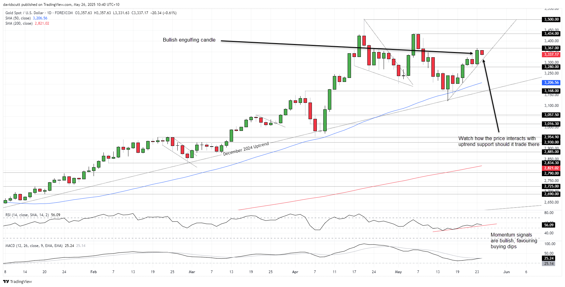XAU/USD-Daily Chart XAU/USD-Daily Chart