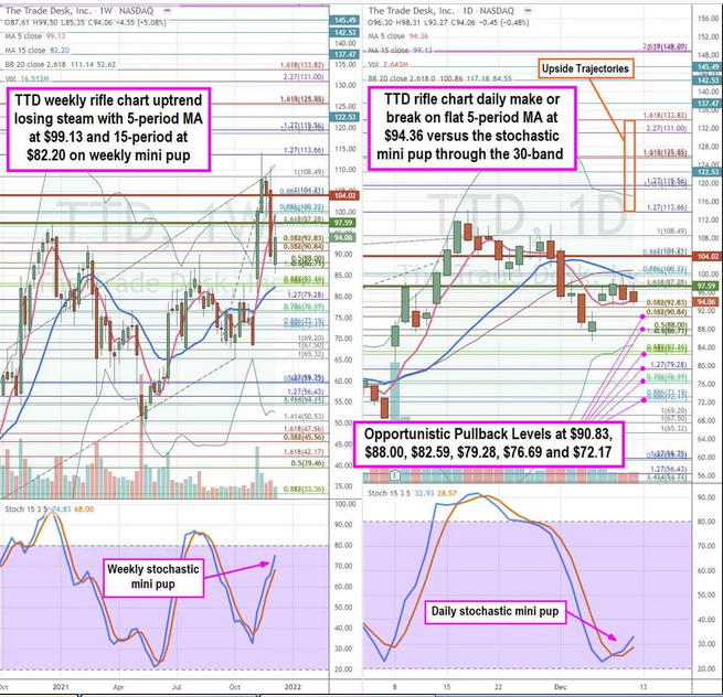 The Trade Desk Weekly And Daily Charts