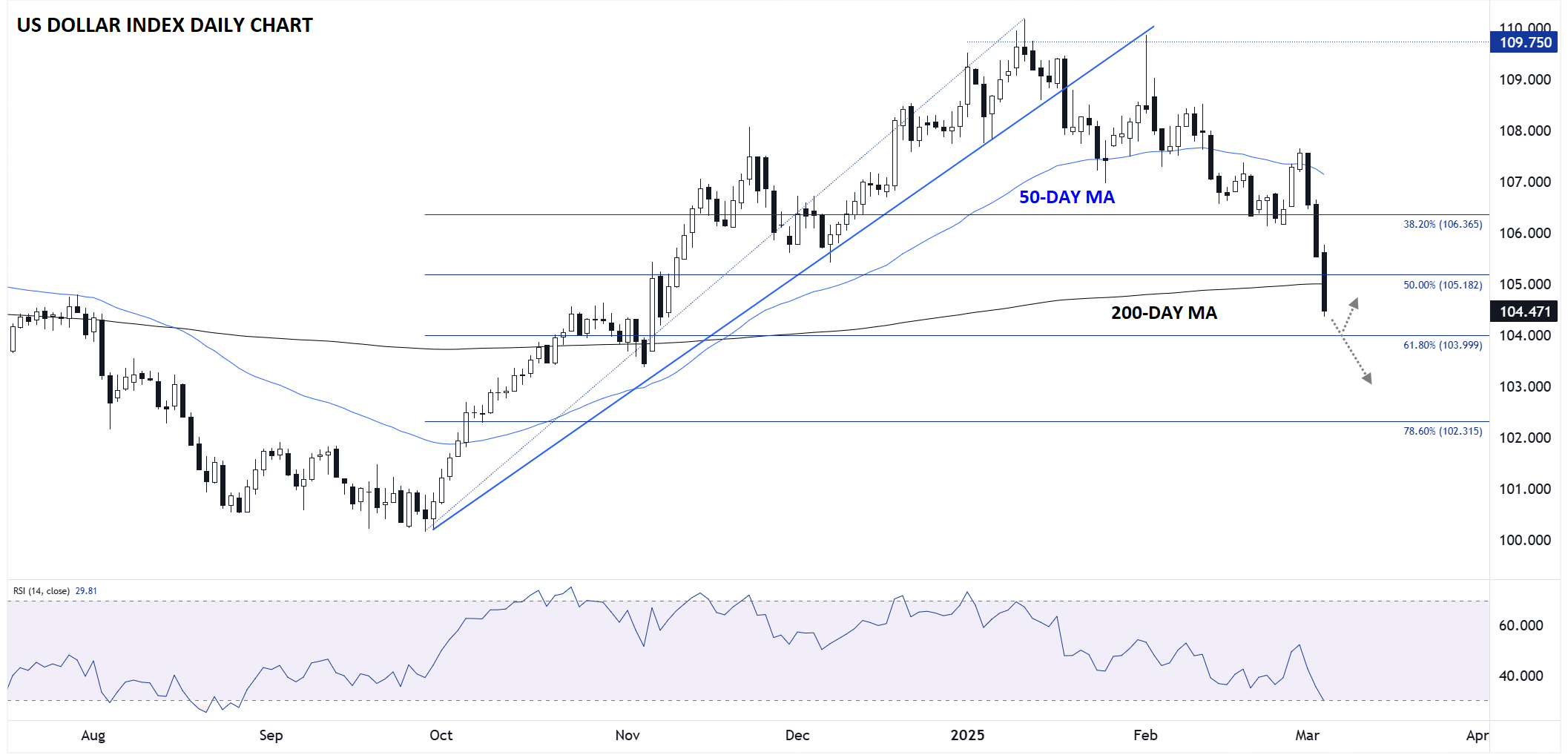 US Dollar Index-Daily Chart