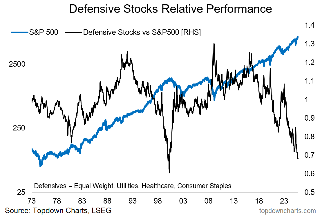 Defensive Stocks Relative Performance