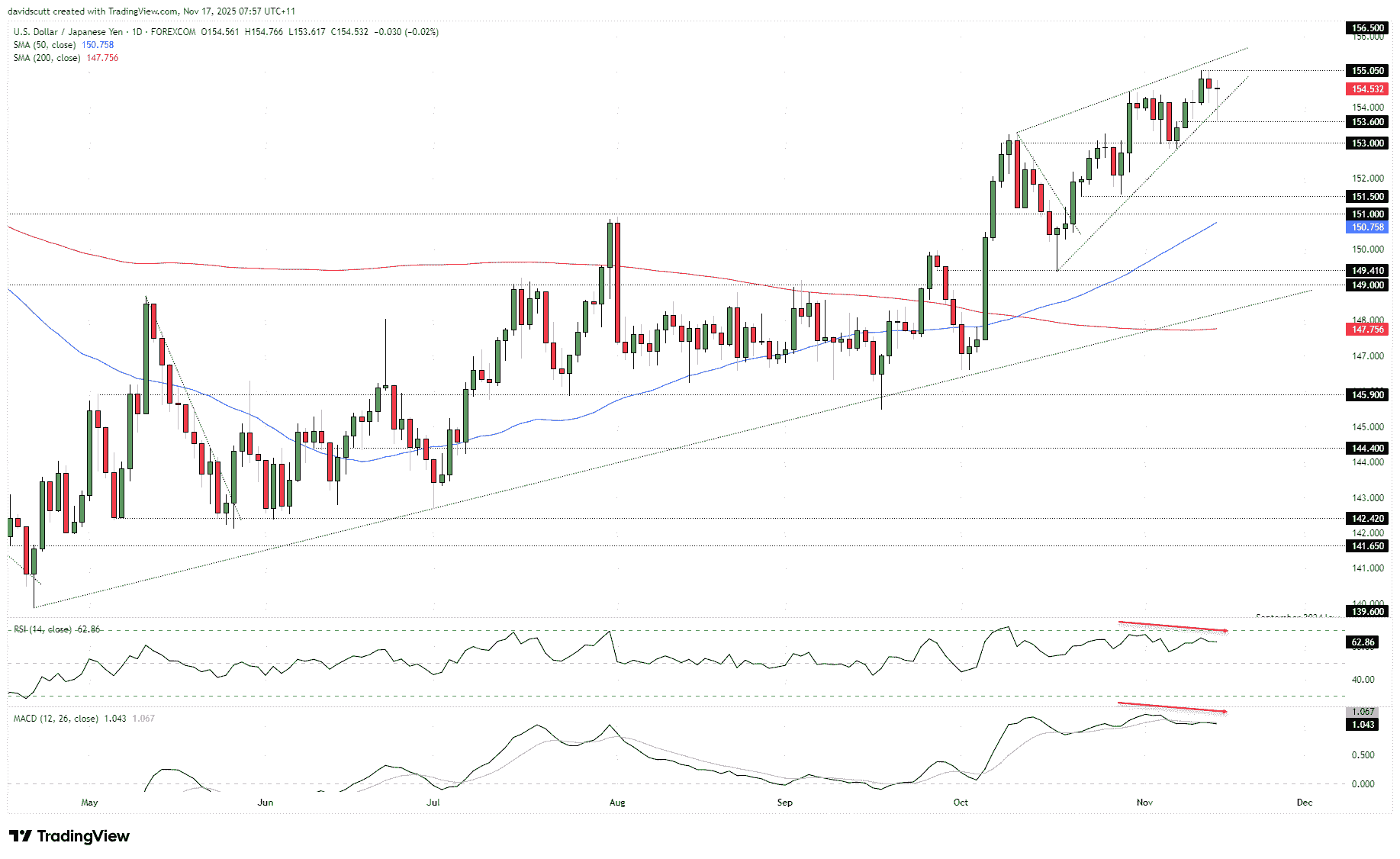 USD/JPY-Daily Chart USD/JPY-Daily Chart