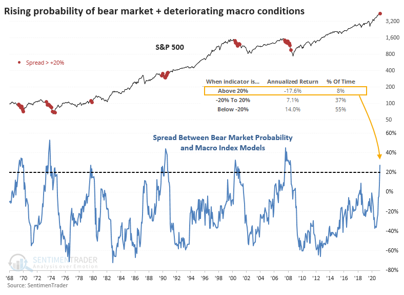 Bear Market Probability & Macro Index Model