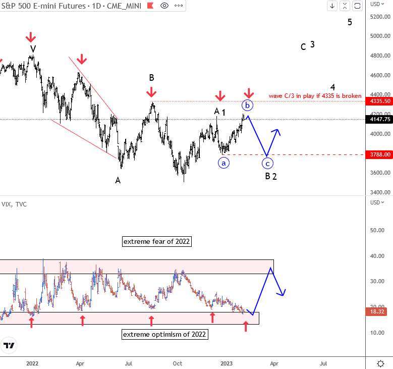 SP500 Elliott Wave