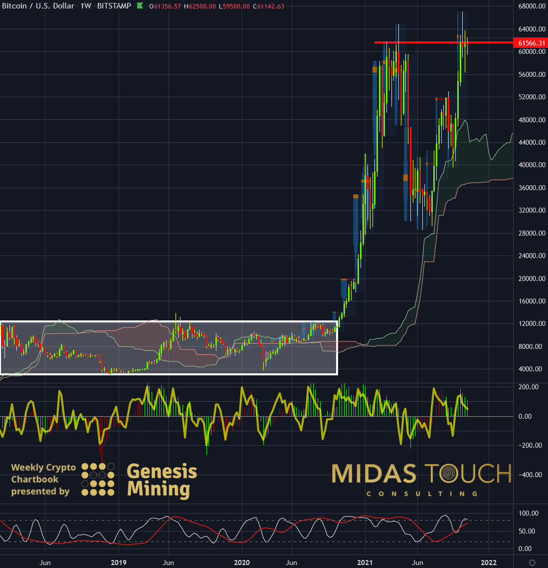 BTC/USD weekly chart as of Nov. 2, 2021