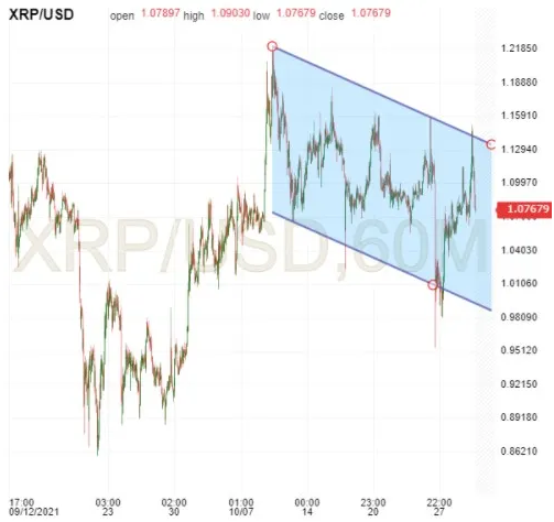 XRP/USD 60-Minute Chart
