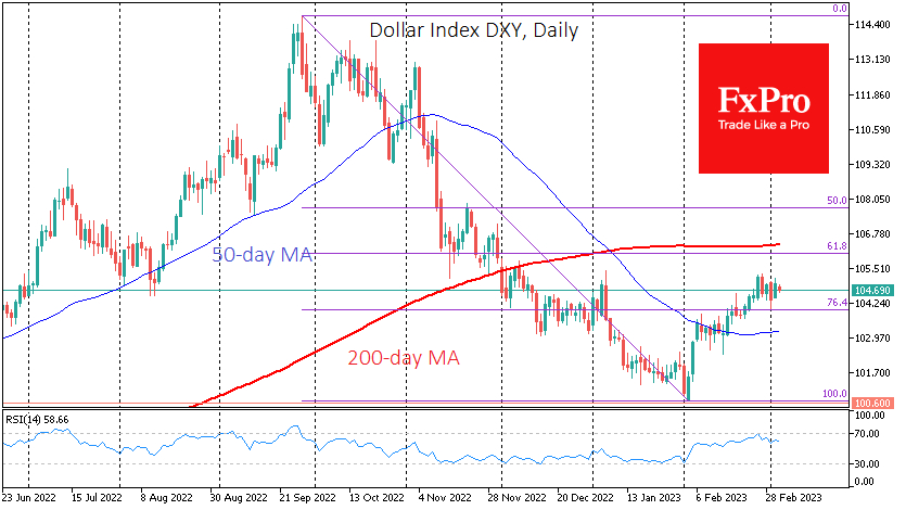 Dollar Index Daily Chart