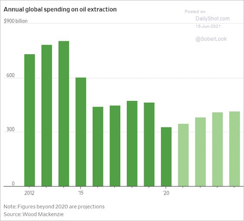 Annual Global Spending On Oil Extraction