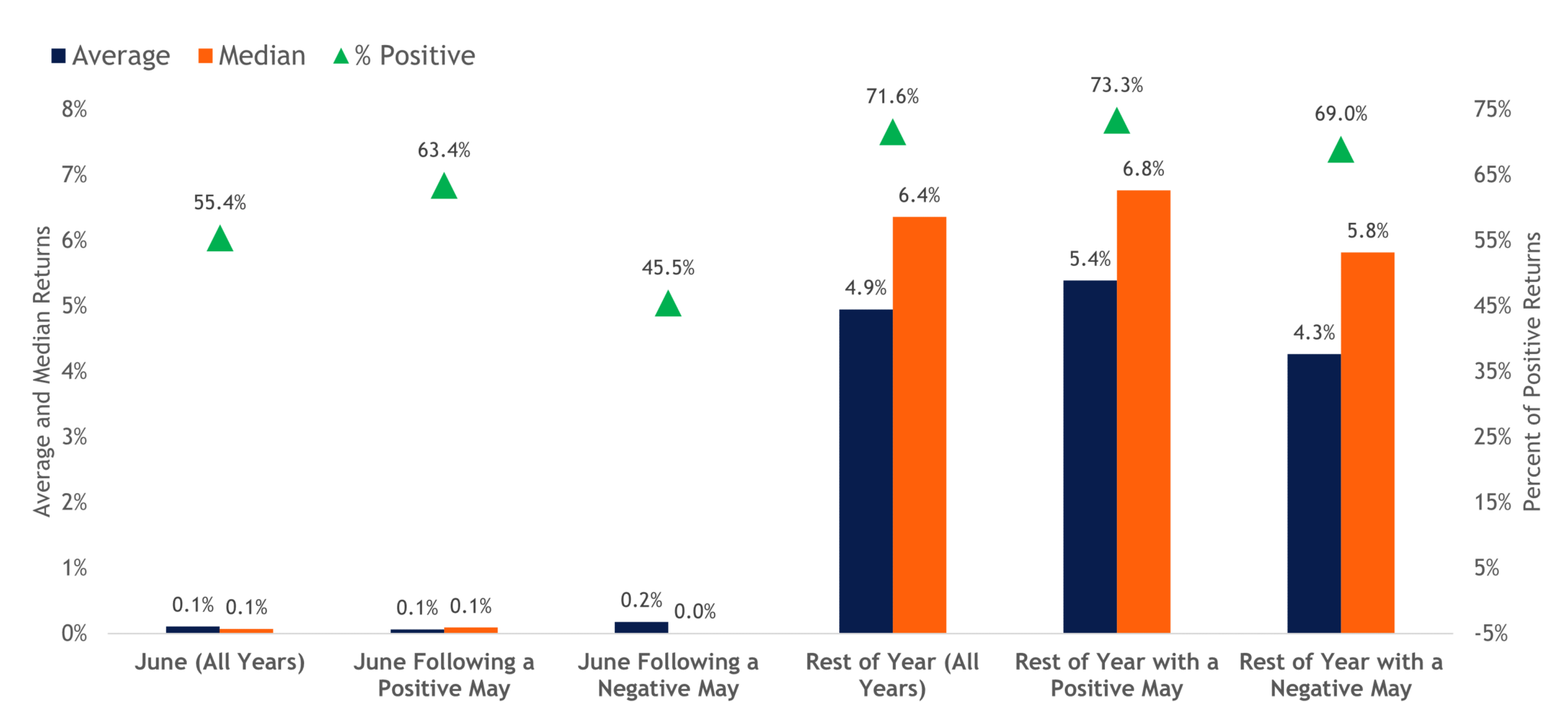S&P 500 Historical June Performance