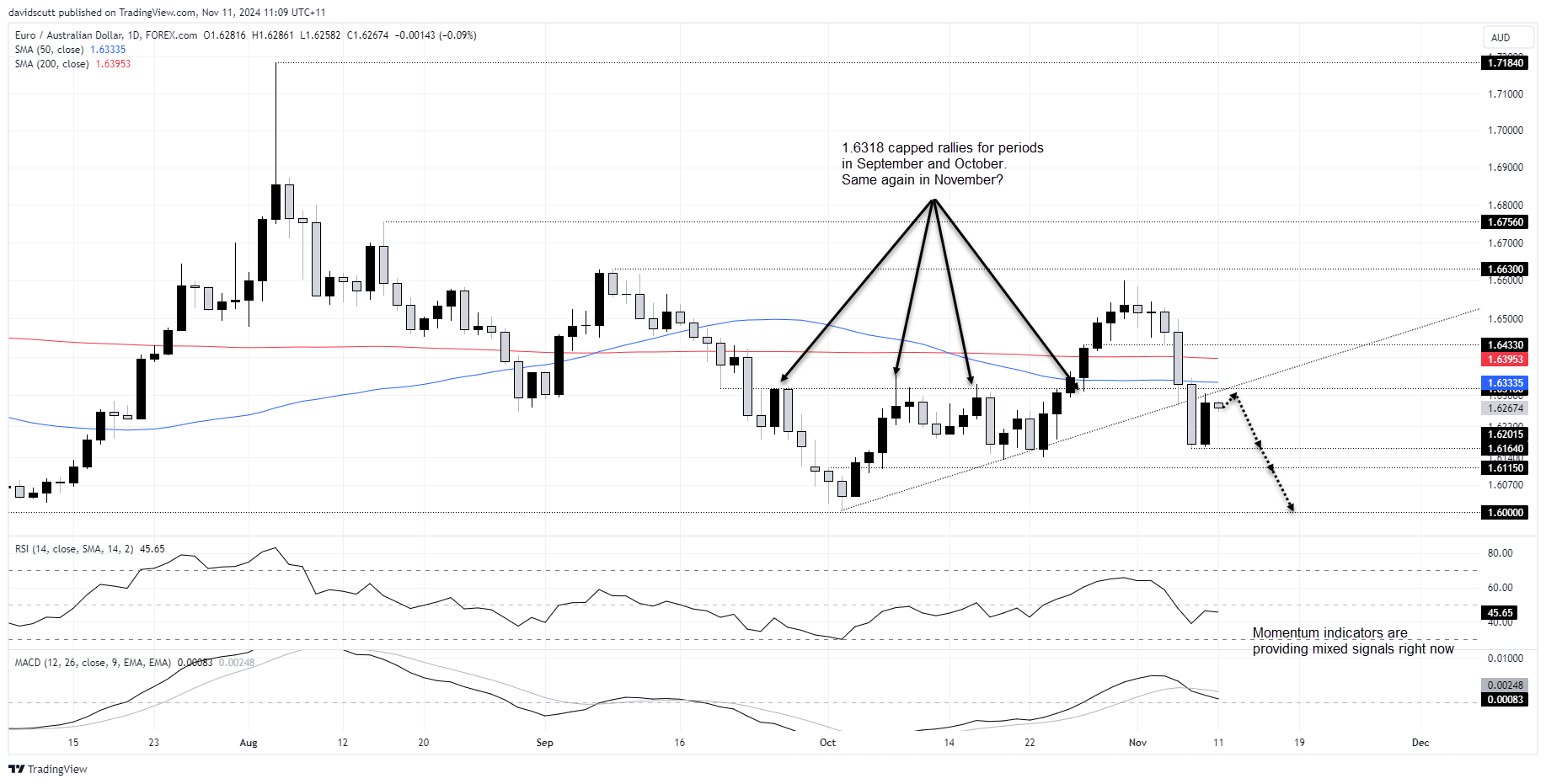 EUR/AUD-Daily Chart