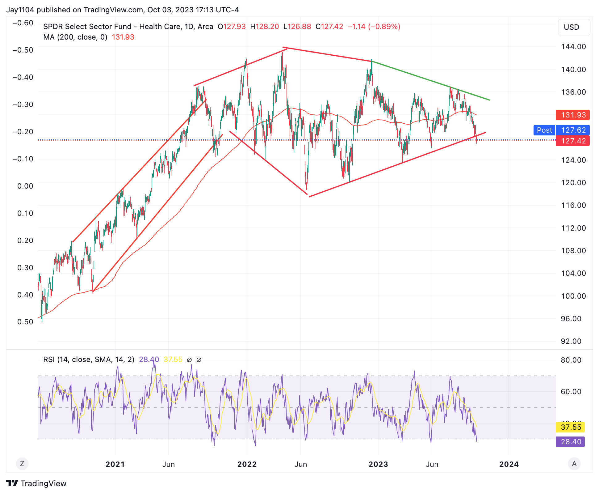 XLV-Daily Chart