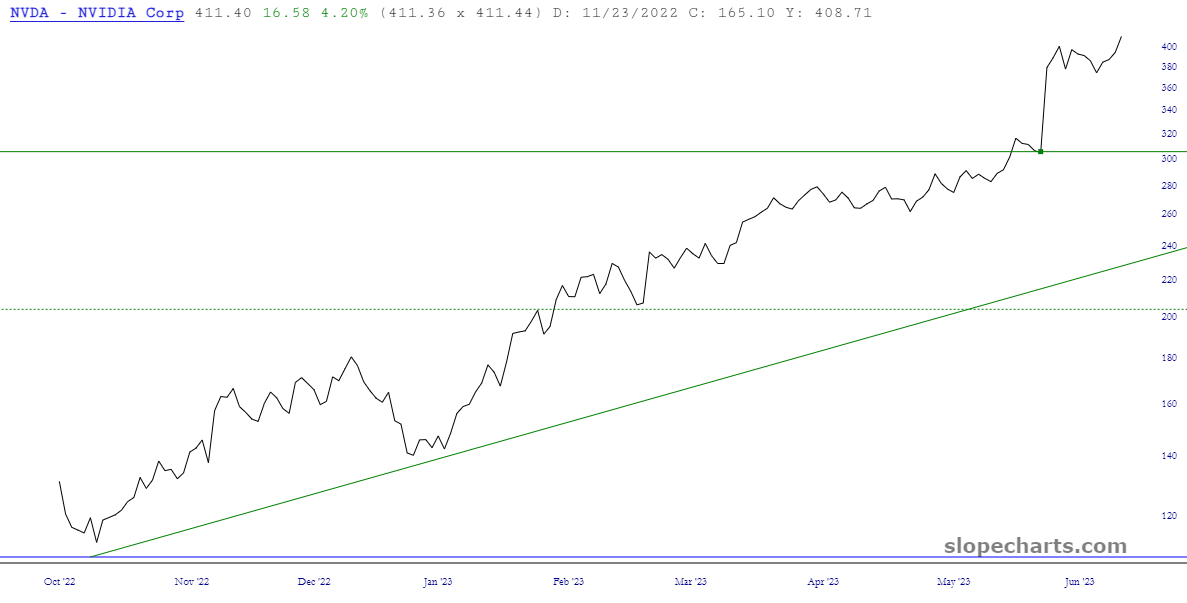 NVIDIA Price Chart