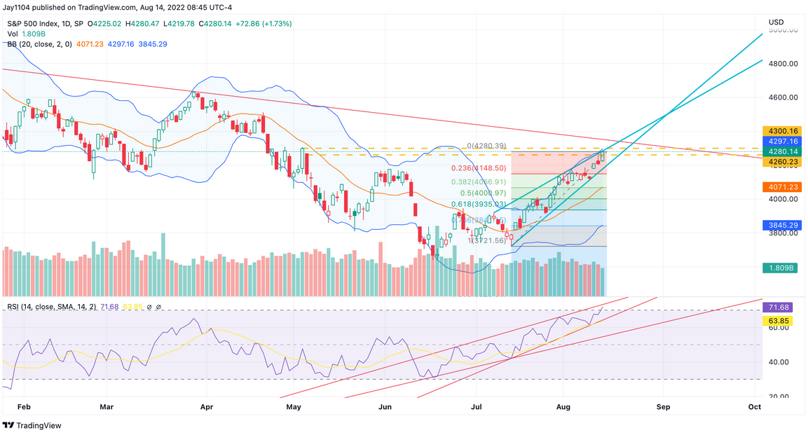 S&P 500 Index, Daily Chart