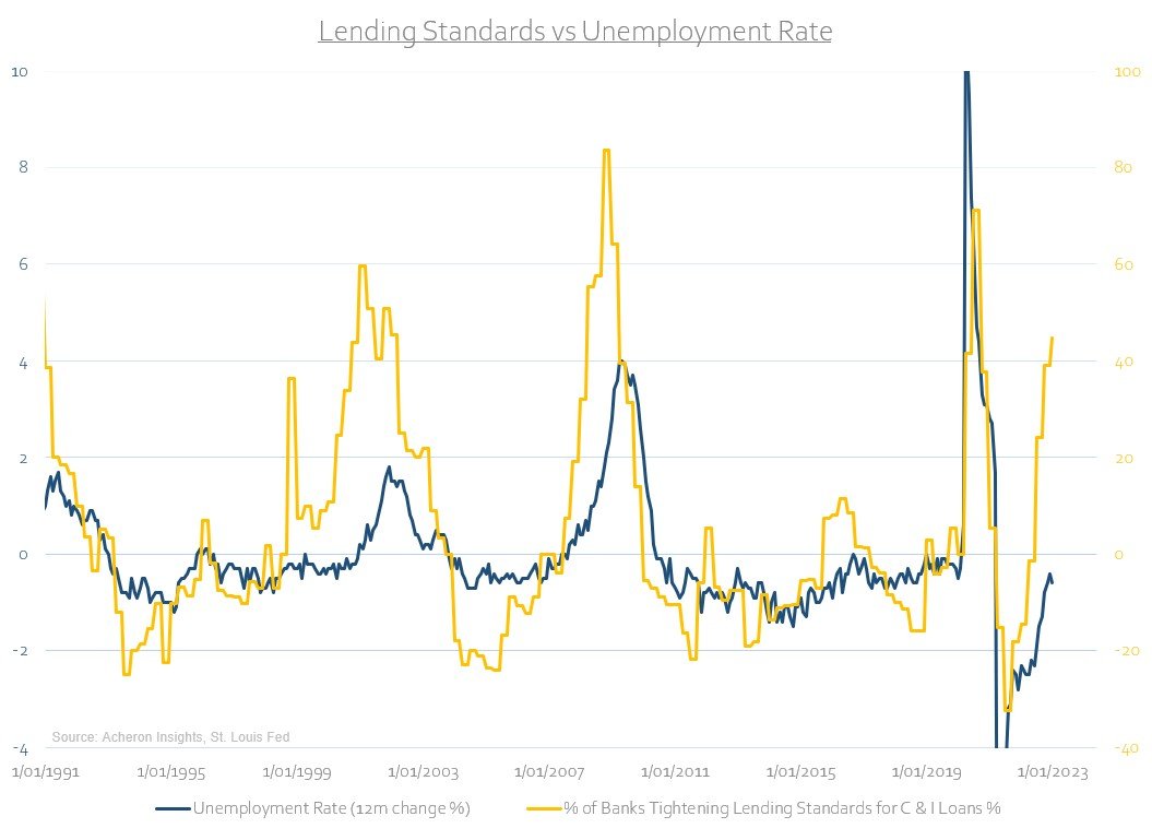 Lending Standards Vs. Unemployment Rate