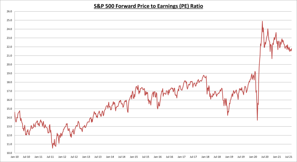 S&P 500 Price To Earnings (PE) Ratio
