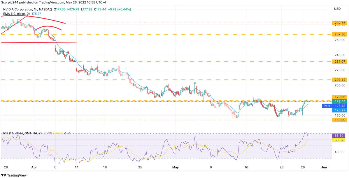 NVDA, 1-Hour Chart