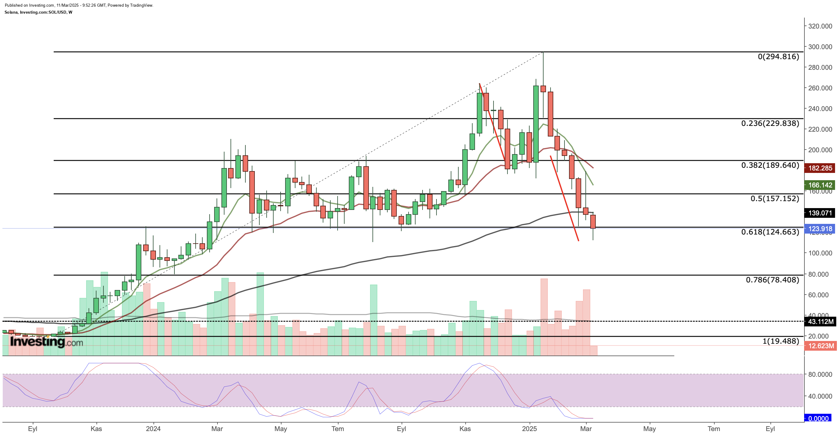 Solana (SOL/USD) Technical Analysis Chart (Weekly Timeframe)