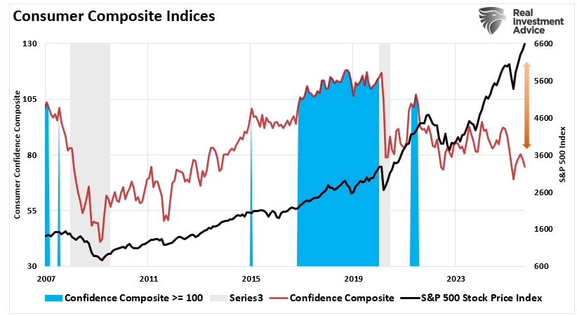 Consumer Composite Indices