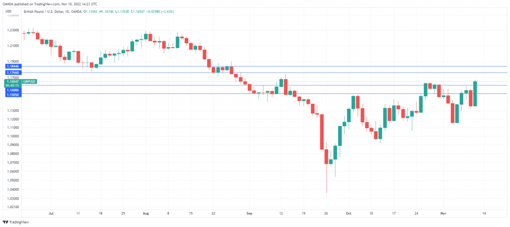 GBP/USD Daily Chart.