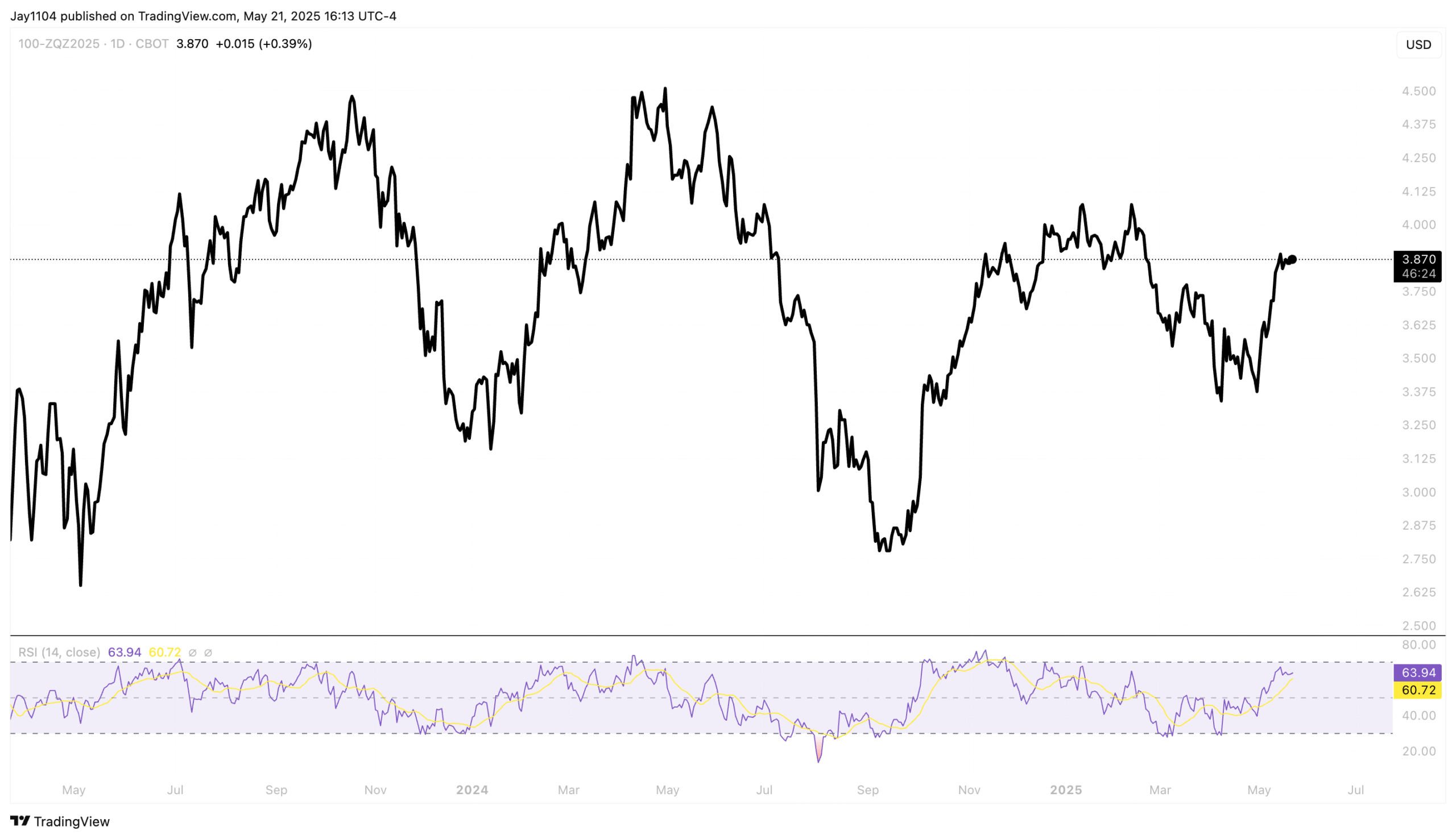 100-ZQZ2025-Daily Chart