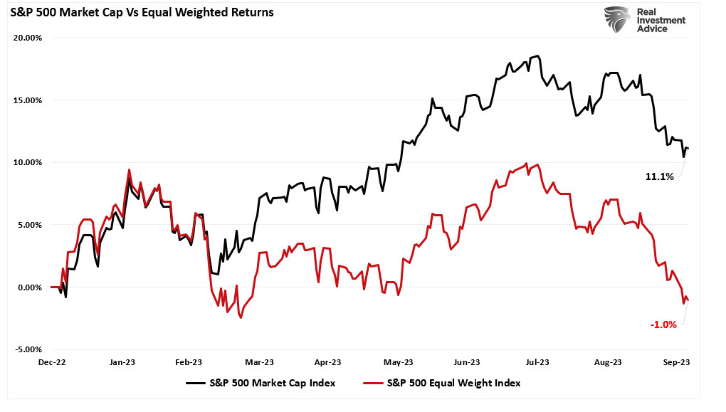 S&P 500 Market Cap vs Equal Weighted Returns.